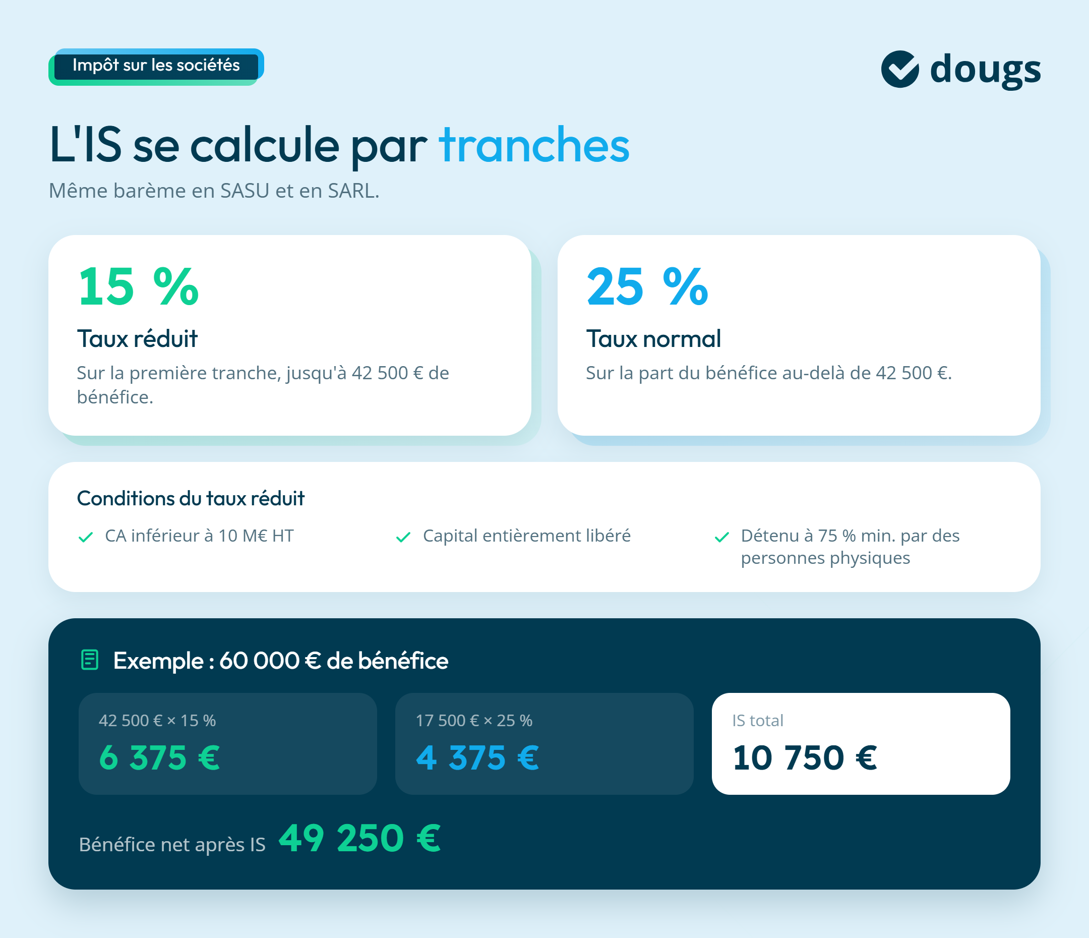 Infographie sur comment calculer l'IS