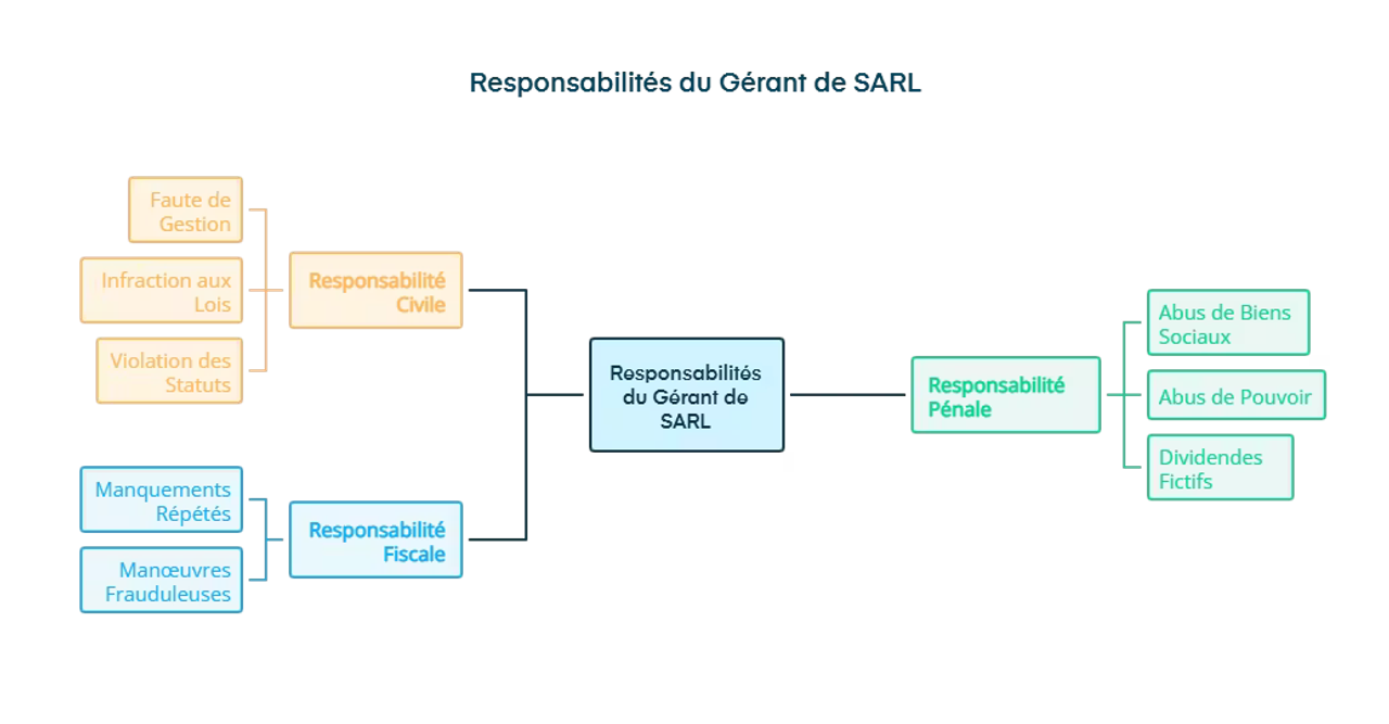 infographie : responsabilités du gérant de SARL