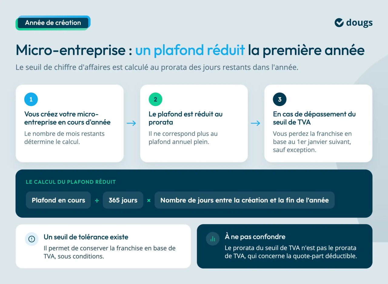 plafond en micro entreprise et prorata temporis