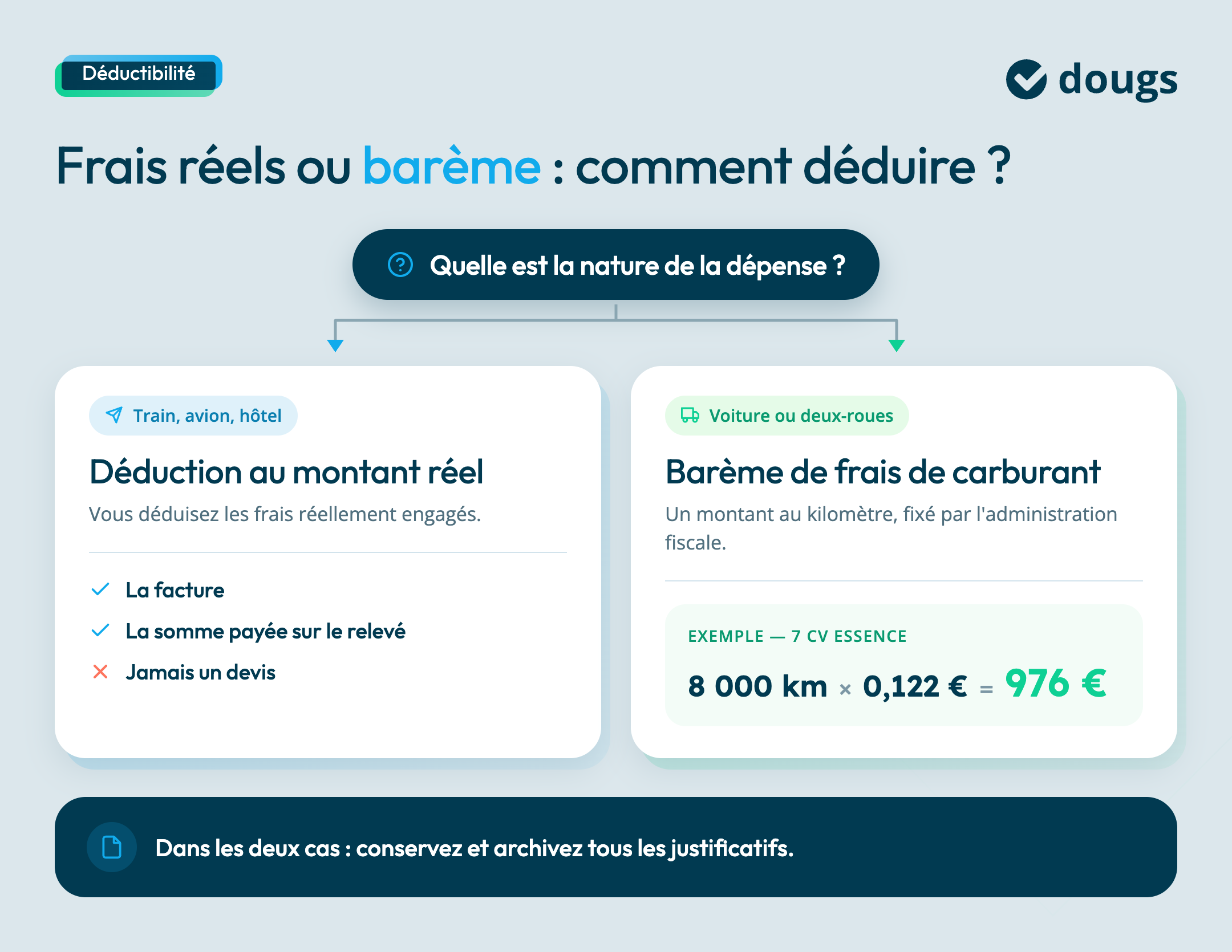 frais-reels-ou-bareme-kilometrique