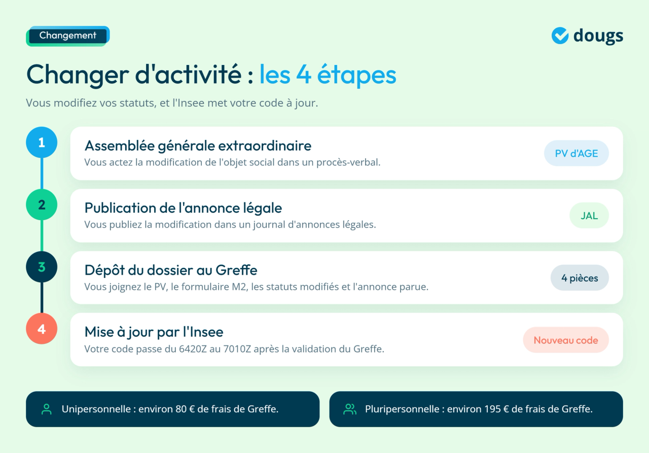 Infographie - Les étapes pour changer d'activité