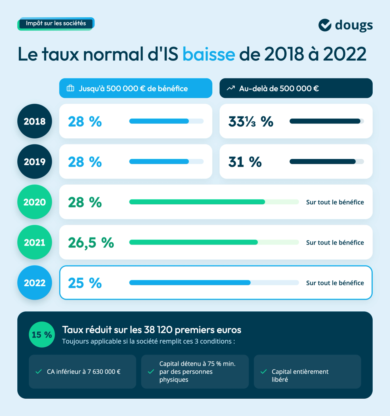taux-is-2018-2022