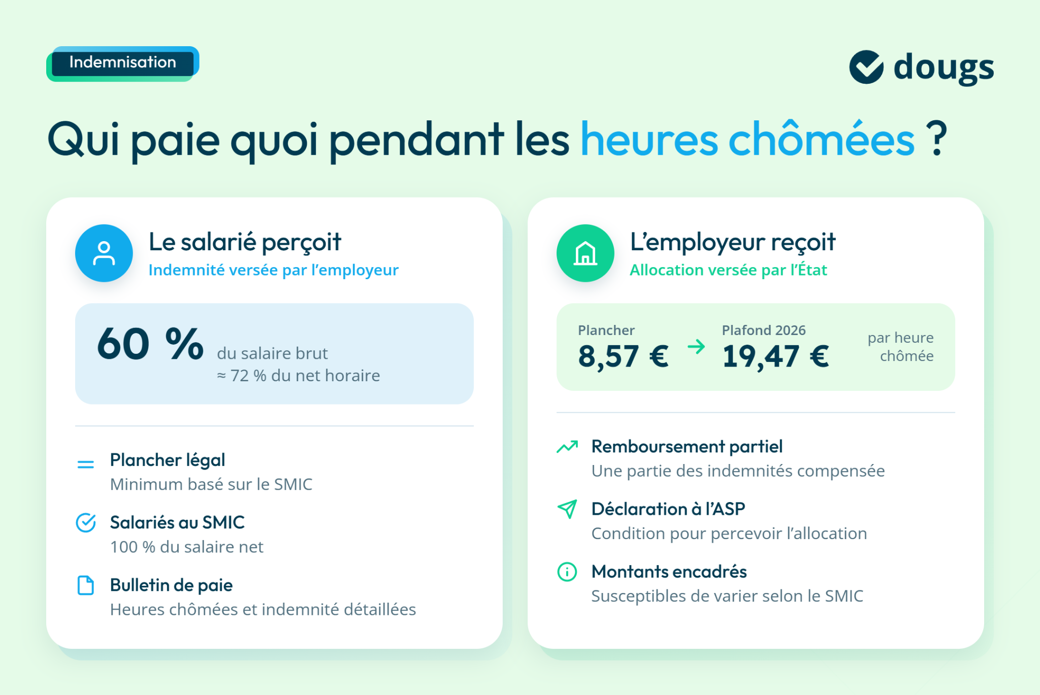 Graphique explicatif sur le chômage technique montrant les indemnités versées au salarié et à l'employeur avec des montants et des conditions