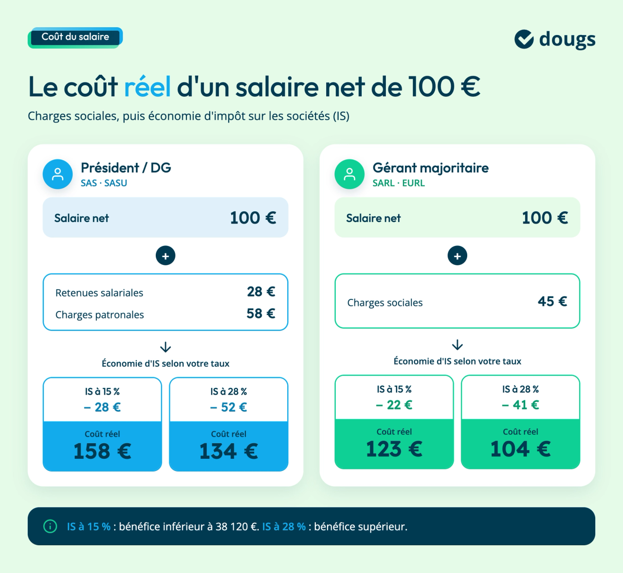 cout-reel-salaire-dirigeant