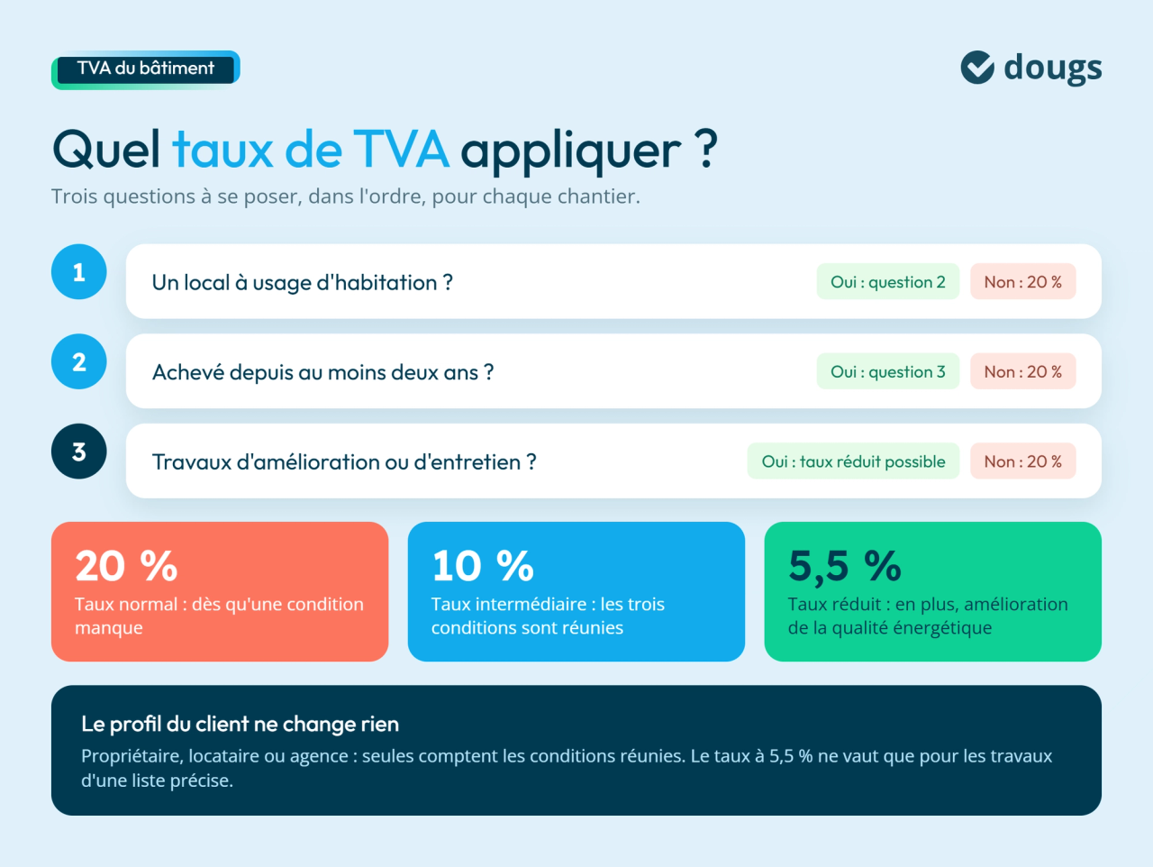 Savoir quel taux de TVA appliquer
