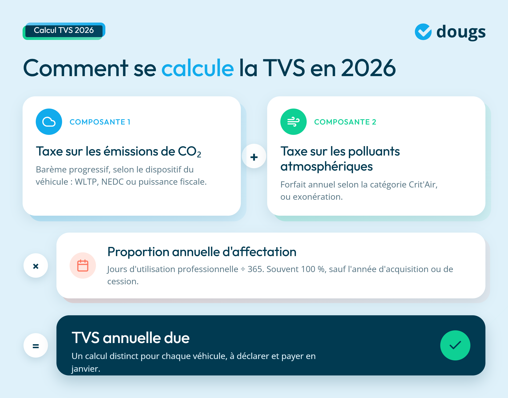 infographie sur comment se calcule la TVS en 2026