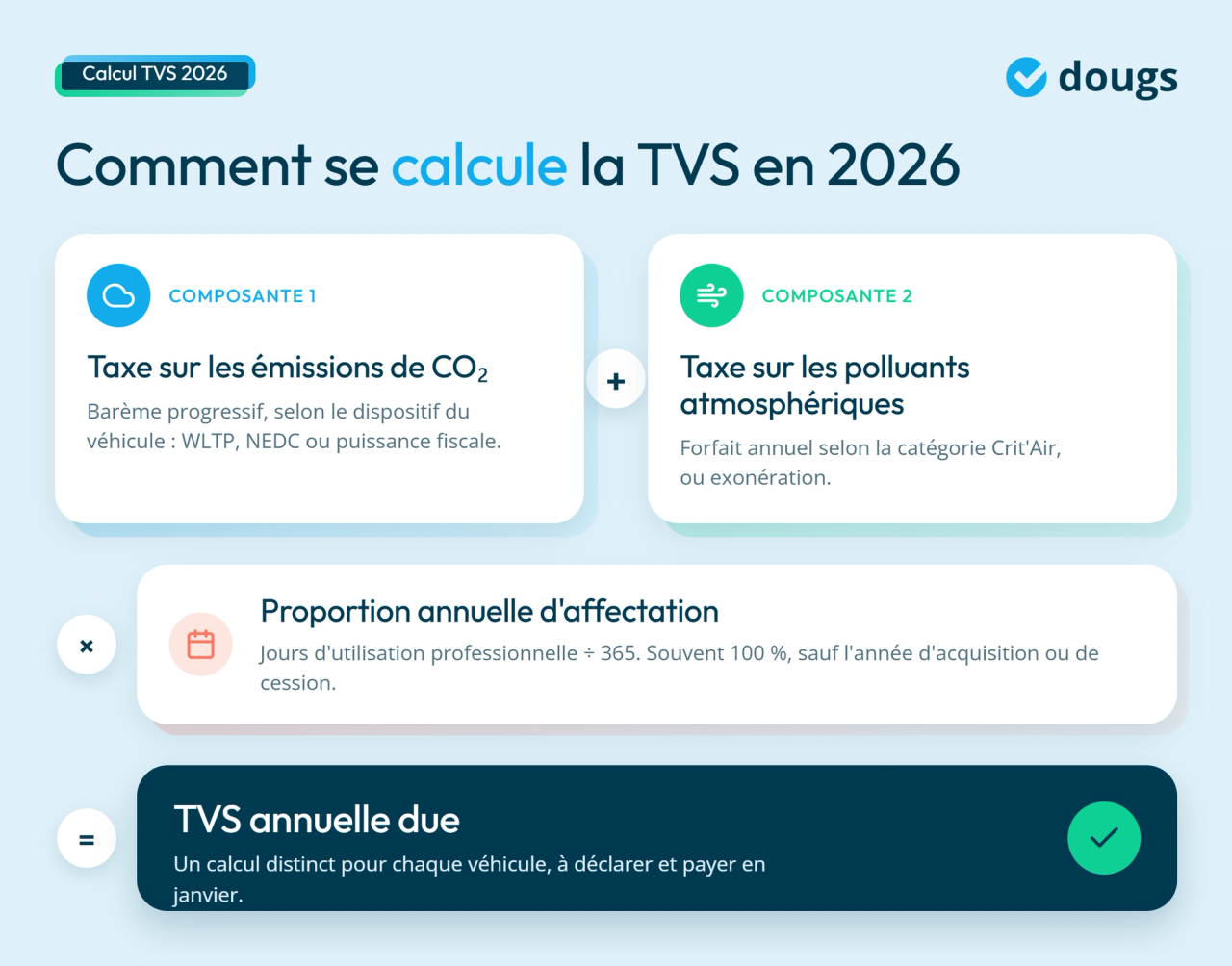infographie sur comment se calcule la TVS en 2026