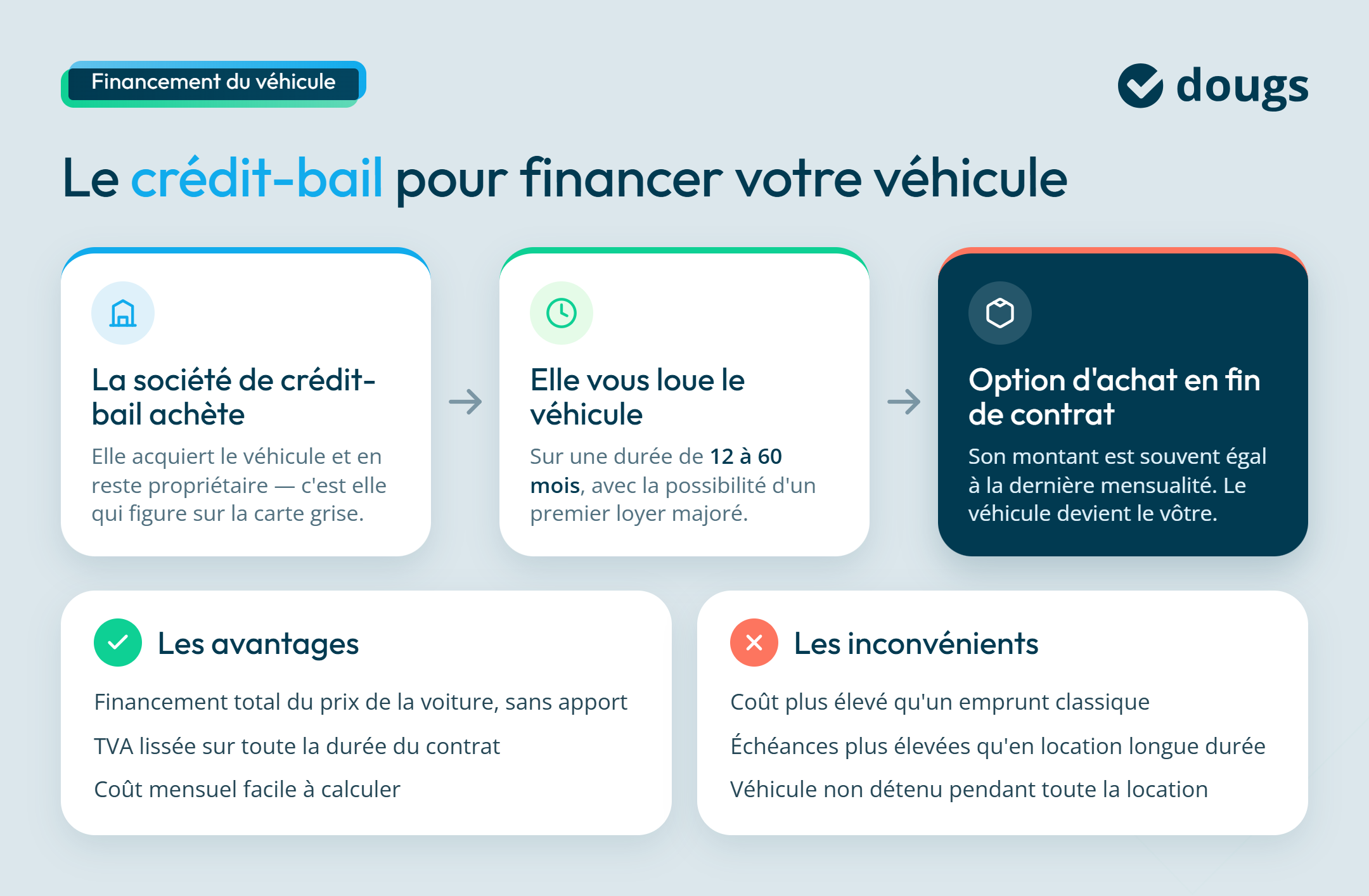 Fonctionnement du crédit-bail pour financer un véhicule professionnel, avec option d’achat en fin de contrat.