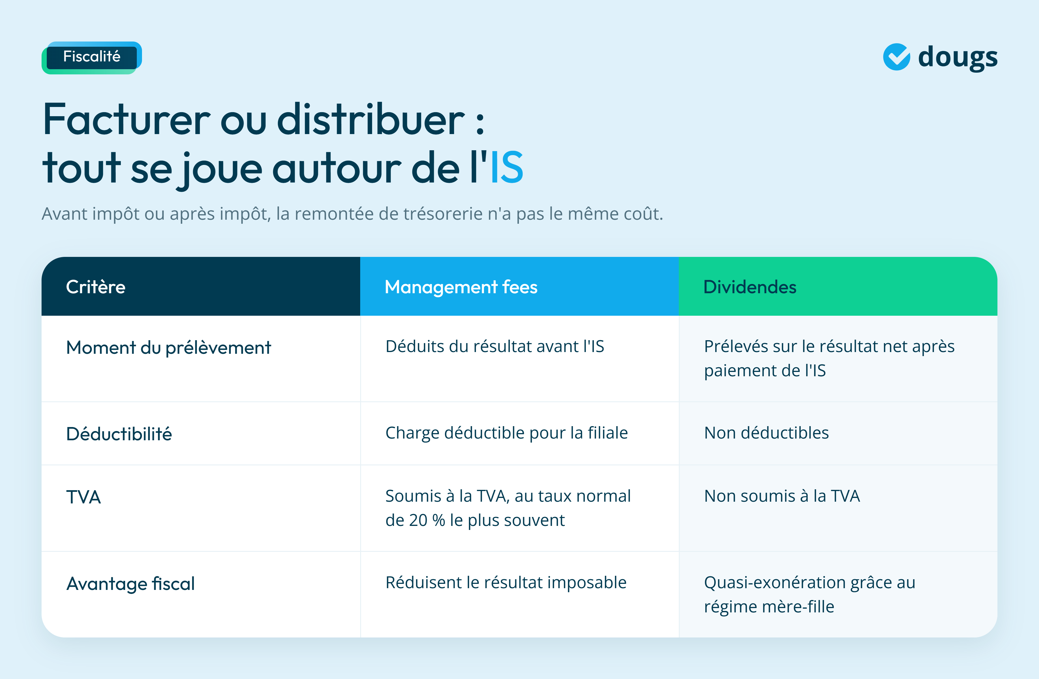 Infographie - Facturer ou distribuer : tout se joue autour de l'IS