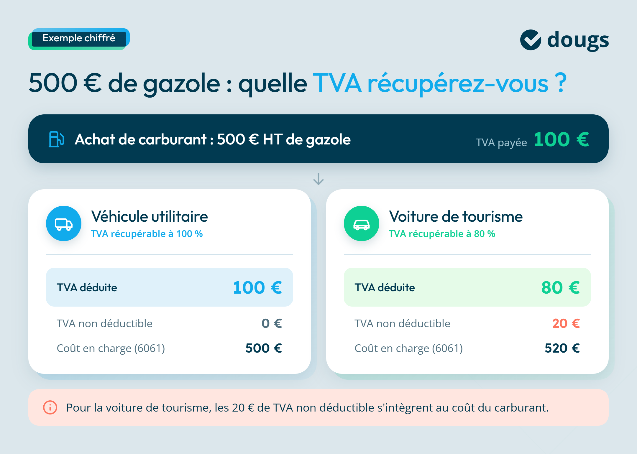 Diagramme explicatif sur la TVA récupérée pour 500 euros de gazole avec sections colorées et texte.