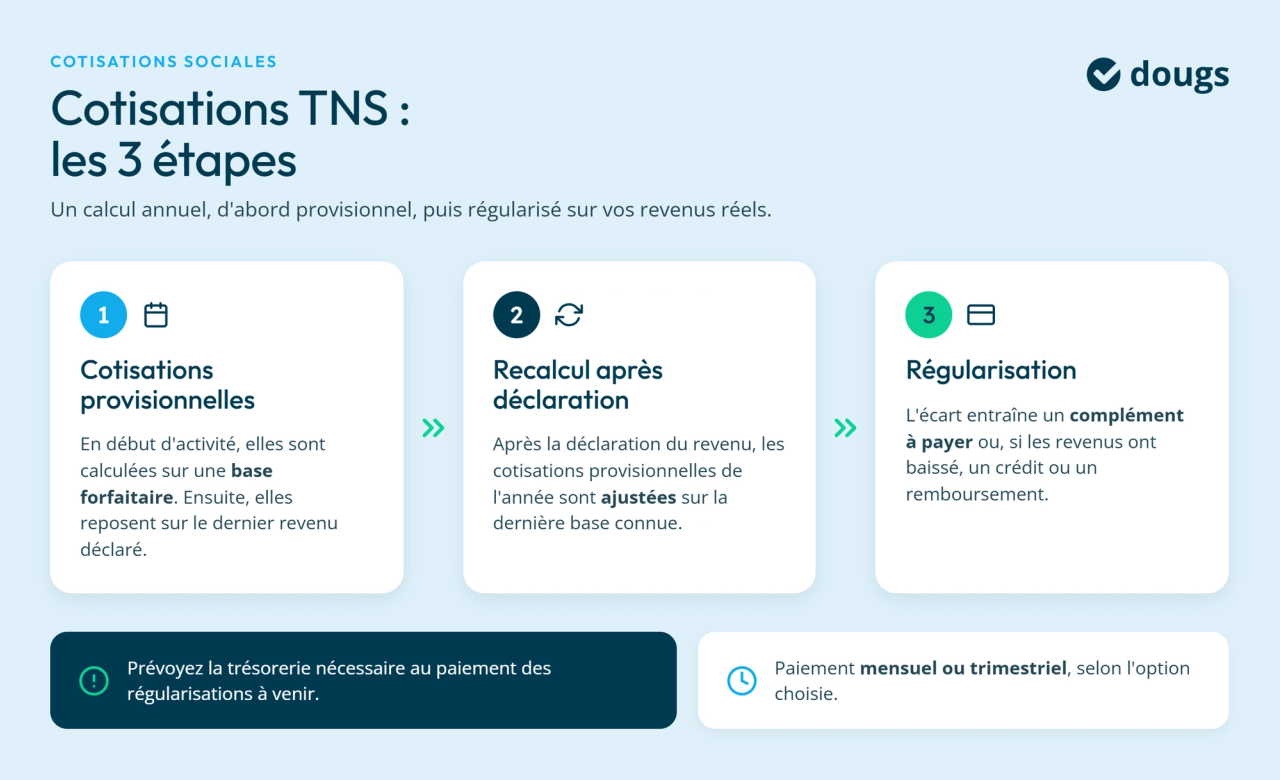 Infographie cotisations-tns-3-etapes