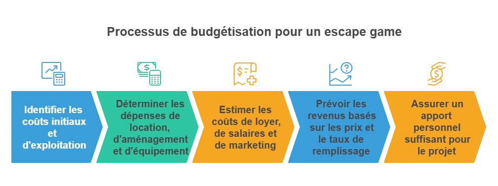 infographie sur la budgétisation d'un escape game