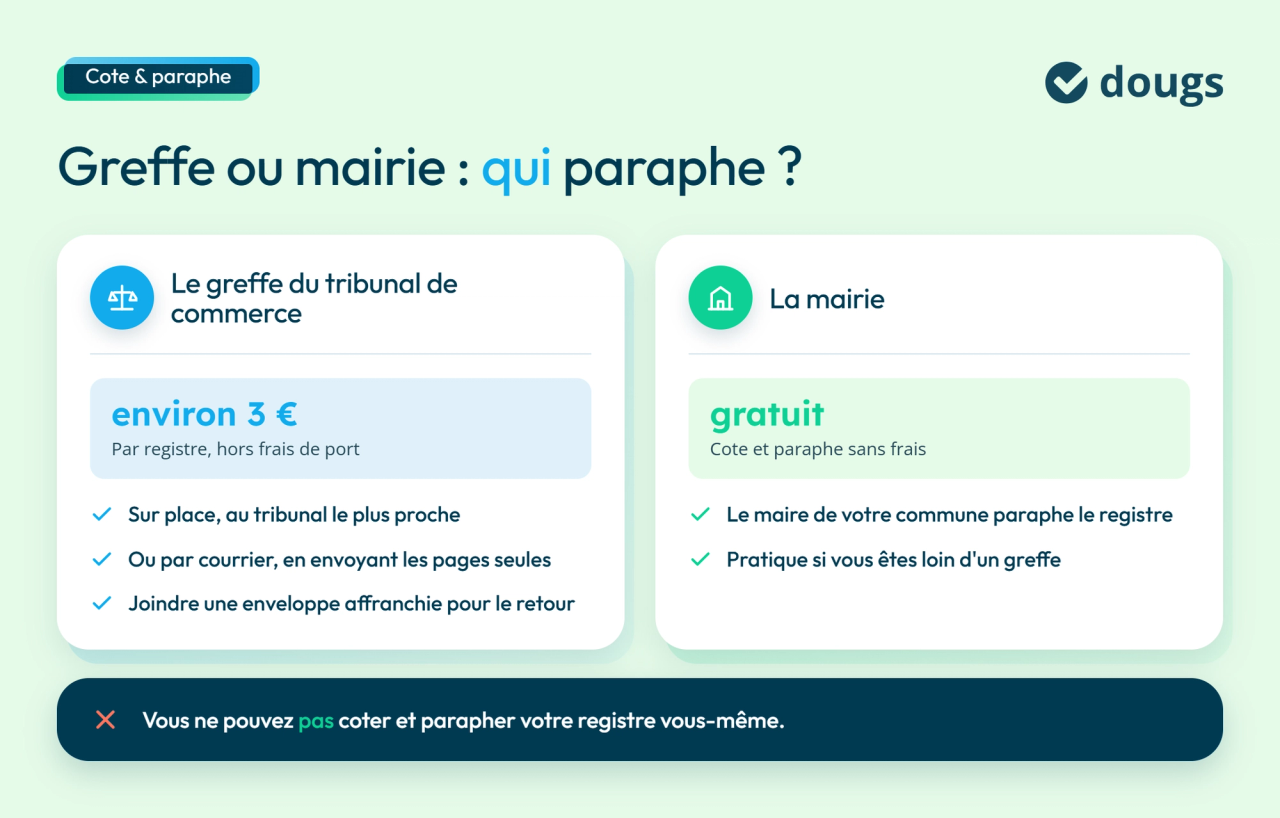 Côté et paraphé