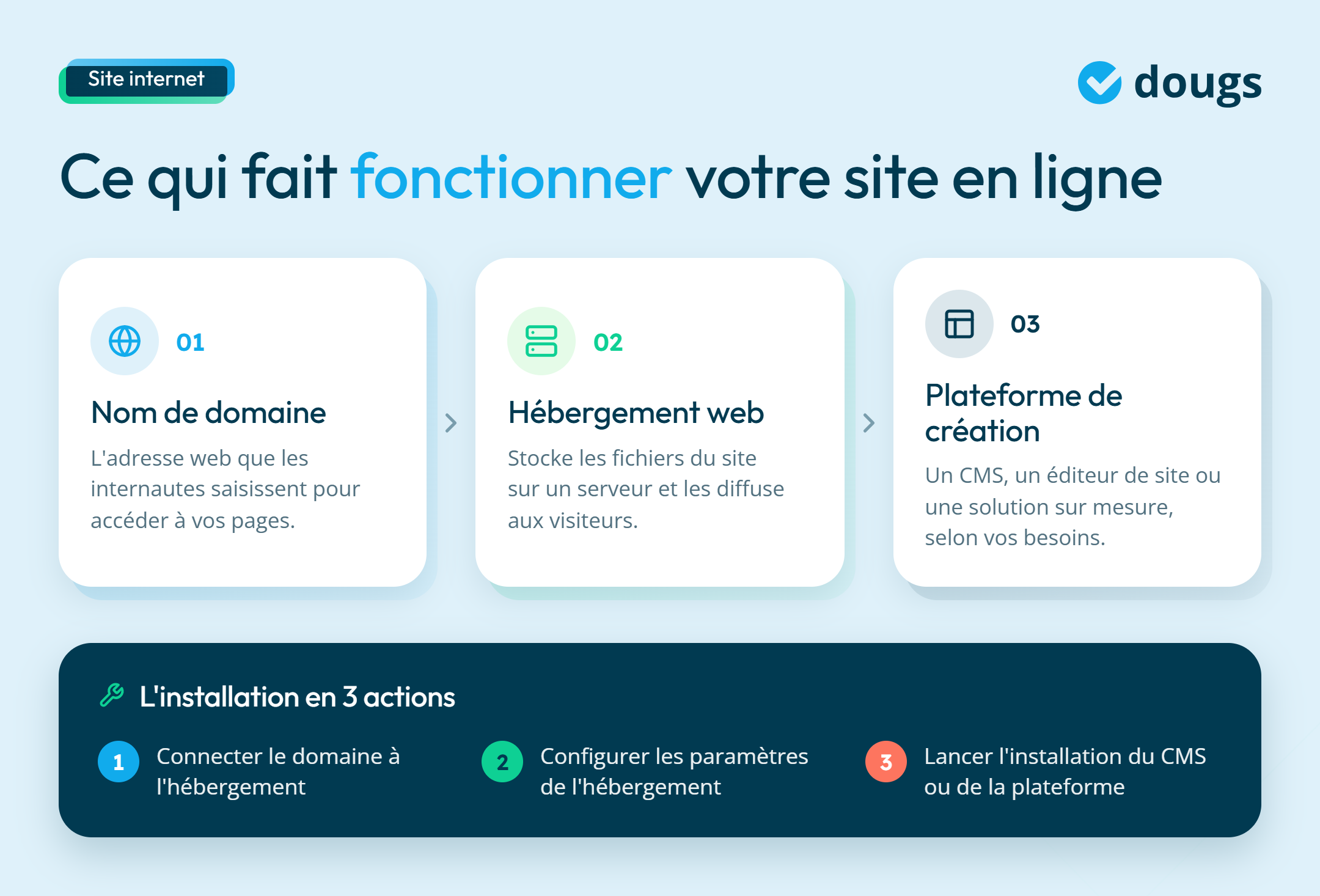 infographie sur l'hébergement technique d'un site internet