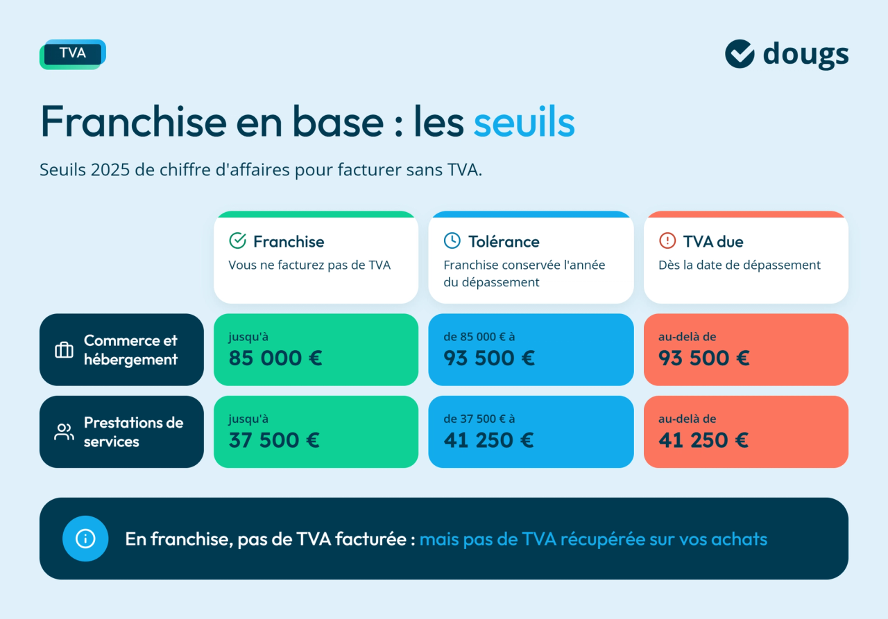Les seuils de la franchise en base