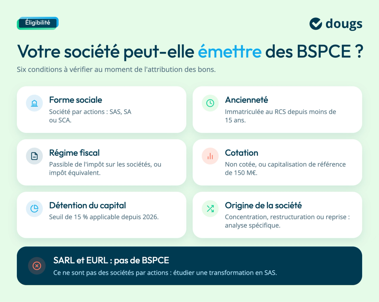 Infographie présentant six conditions d’éligibilité aux BSPCE et précisant que les SARL et EURL ne peuvent pas en émettre