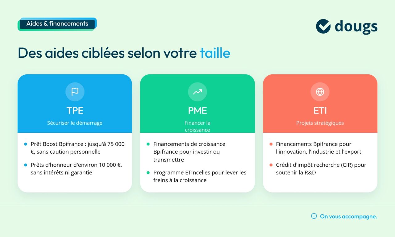 Infographie Aides TPE/PME/ETI