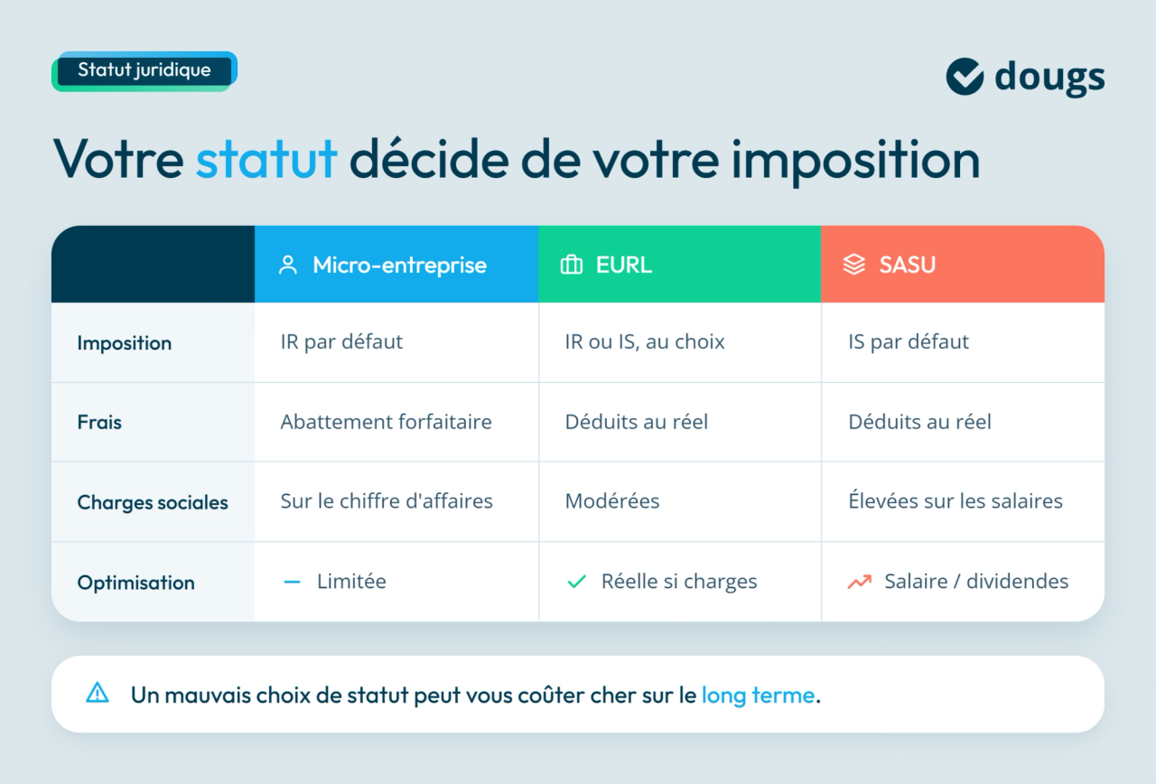 Table comparant les statuts juridiques Micro-entreprise, EURL et SASU pour l'impôt freelance, avec des informations sur l'imposition et les charges