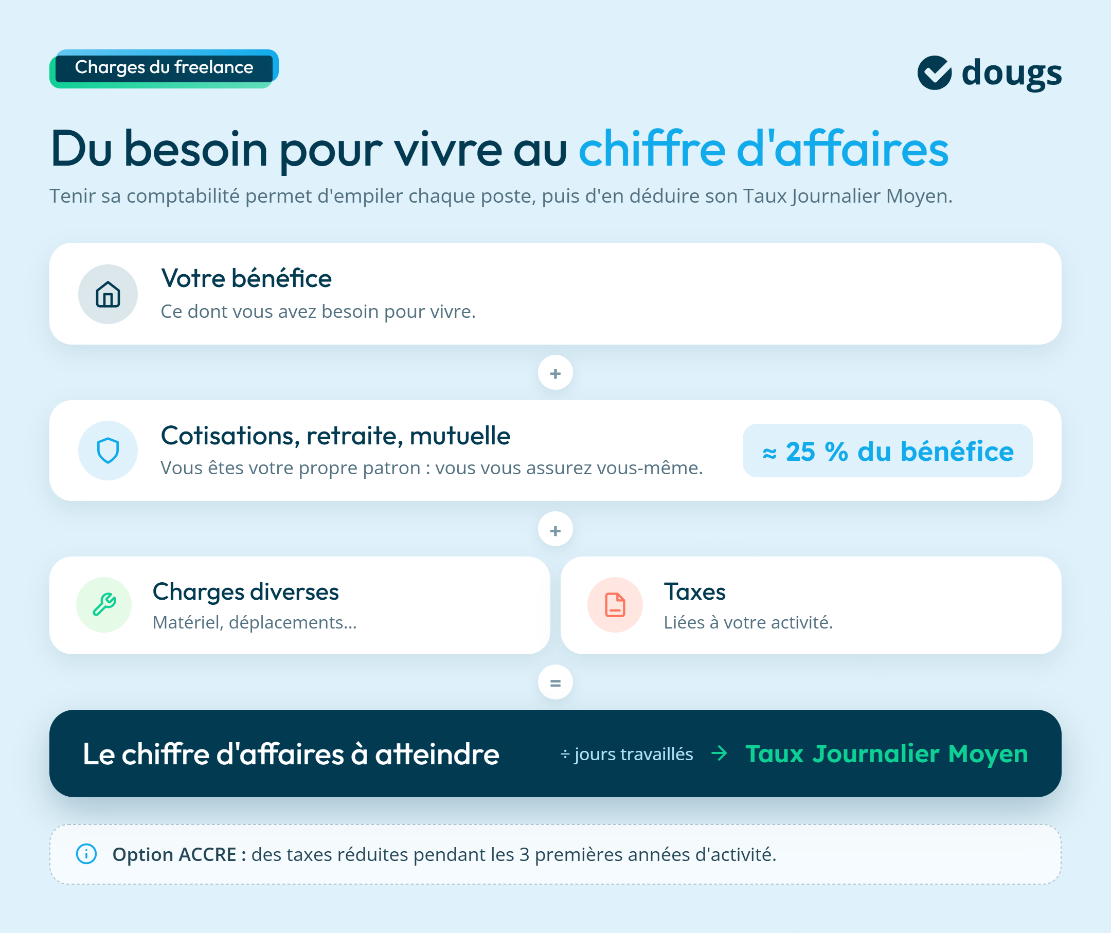 Diagramme explicatif présentant les charges à prendre en compte pour calculer le chiffre d’affaires et le taux journalier moyen d’un freelance : bénéfice, cotisations, charges diverses et taxes, sections colorées et texte.