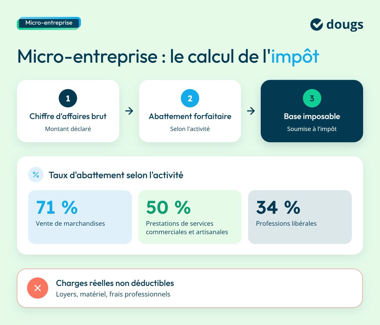 Infographie calcul-impot-micro-entreprise