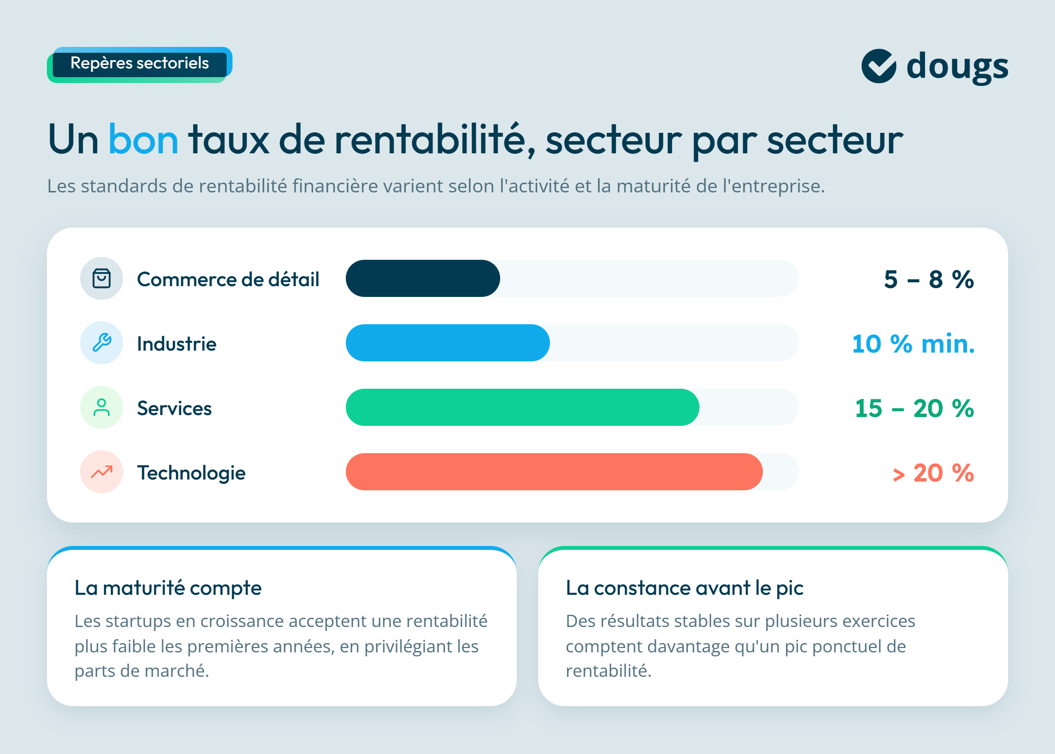 Diagramme explicatif sur les bons taux de rentabilité secteur par secteur avec sections colorées et texte.