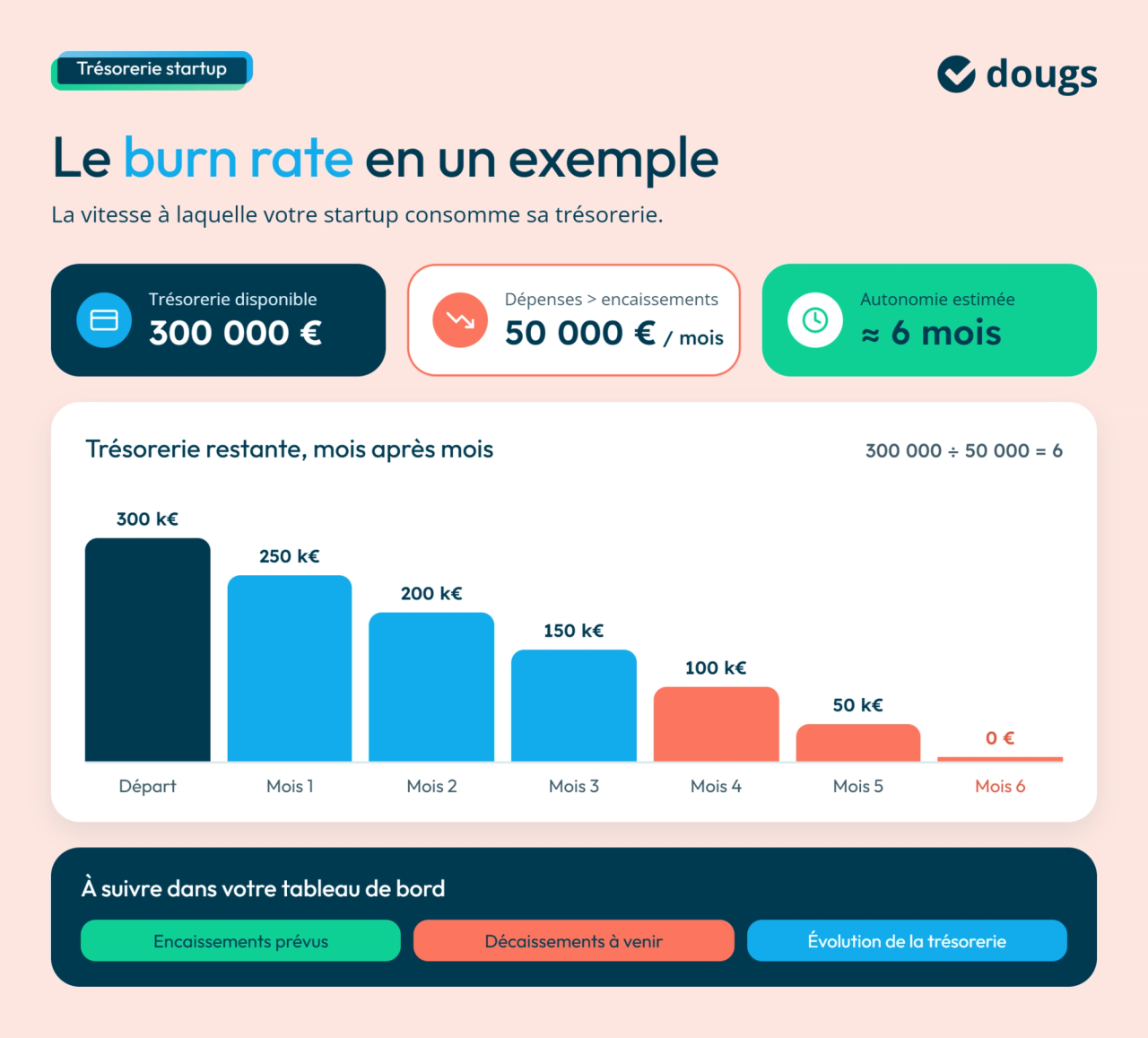 Infographie Dougs sur le burn rate d’une startup, montrant 300 000 € de trésorerie épuisés en six mois et les indicateurs à suivre