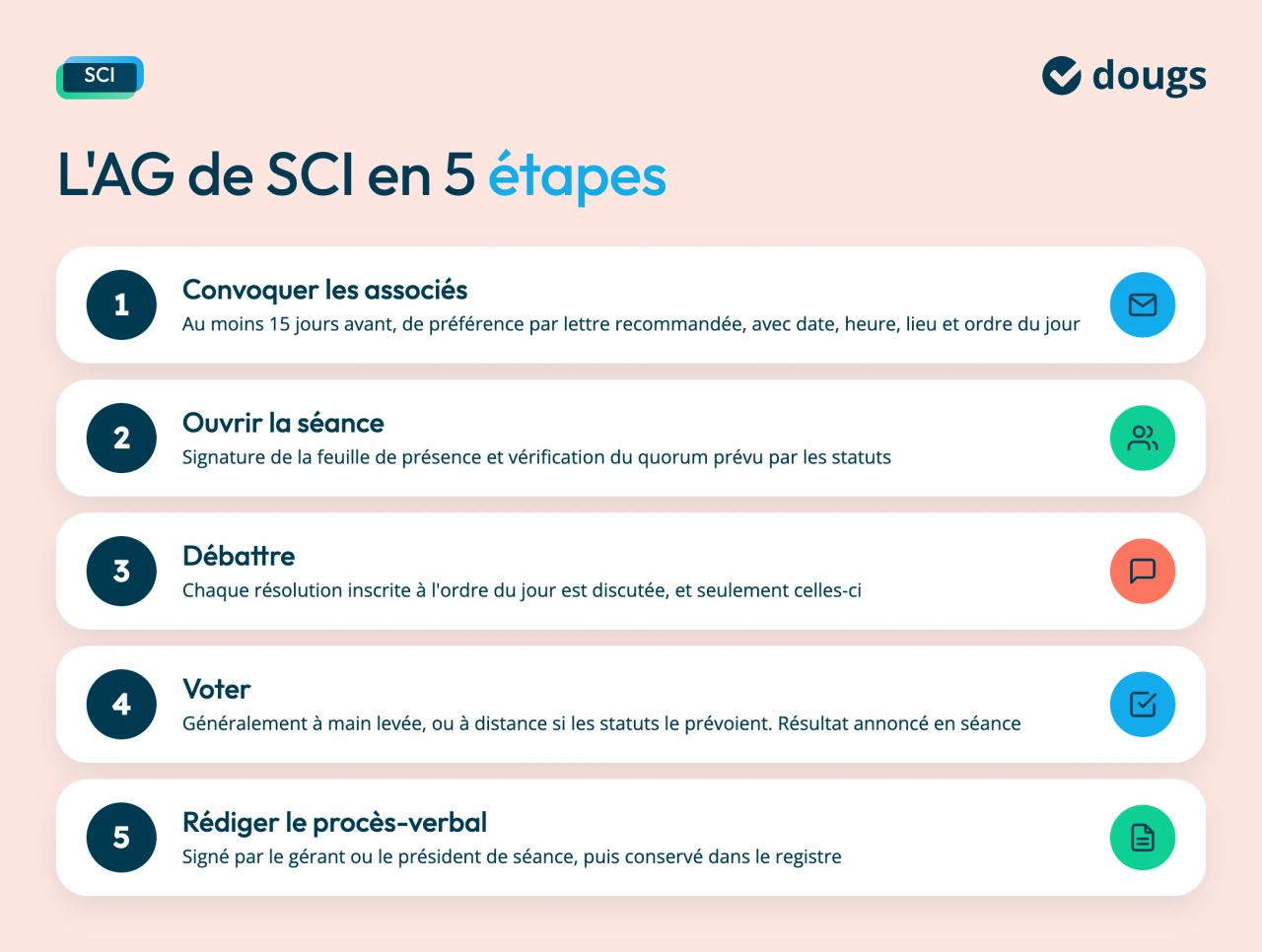 Les 5 étapes d'une assemblée générale de SCI : convoquer les associés au moins 15 jours avant, ouvrir la séance avec la feuille de présence et la vérification du quorum, débattre des résolutions inscrites à l'ordre du jour, voter, puis rédiger le procès-verbal, signé et conservé dans le registre