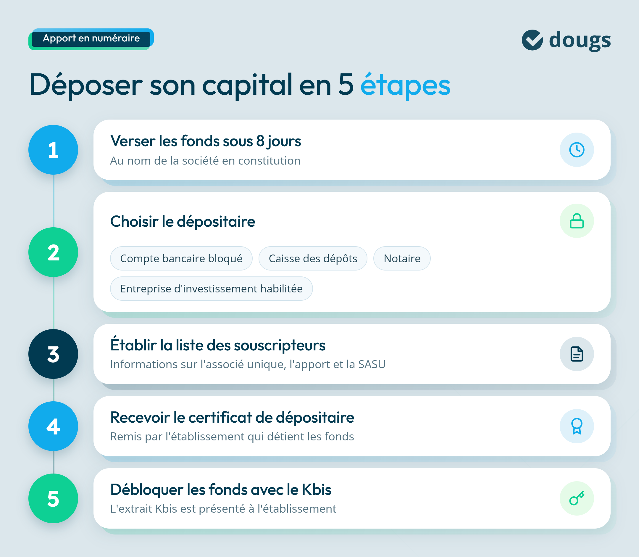 Diagramme explicatif présentant les 5 étapes pour déposer un apport en numéraire lors de la création d’une SASU, du versement des fonds au déblocage avec le Kbis, sections colorées et texte.