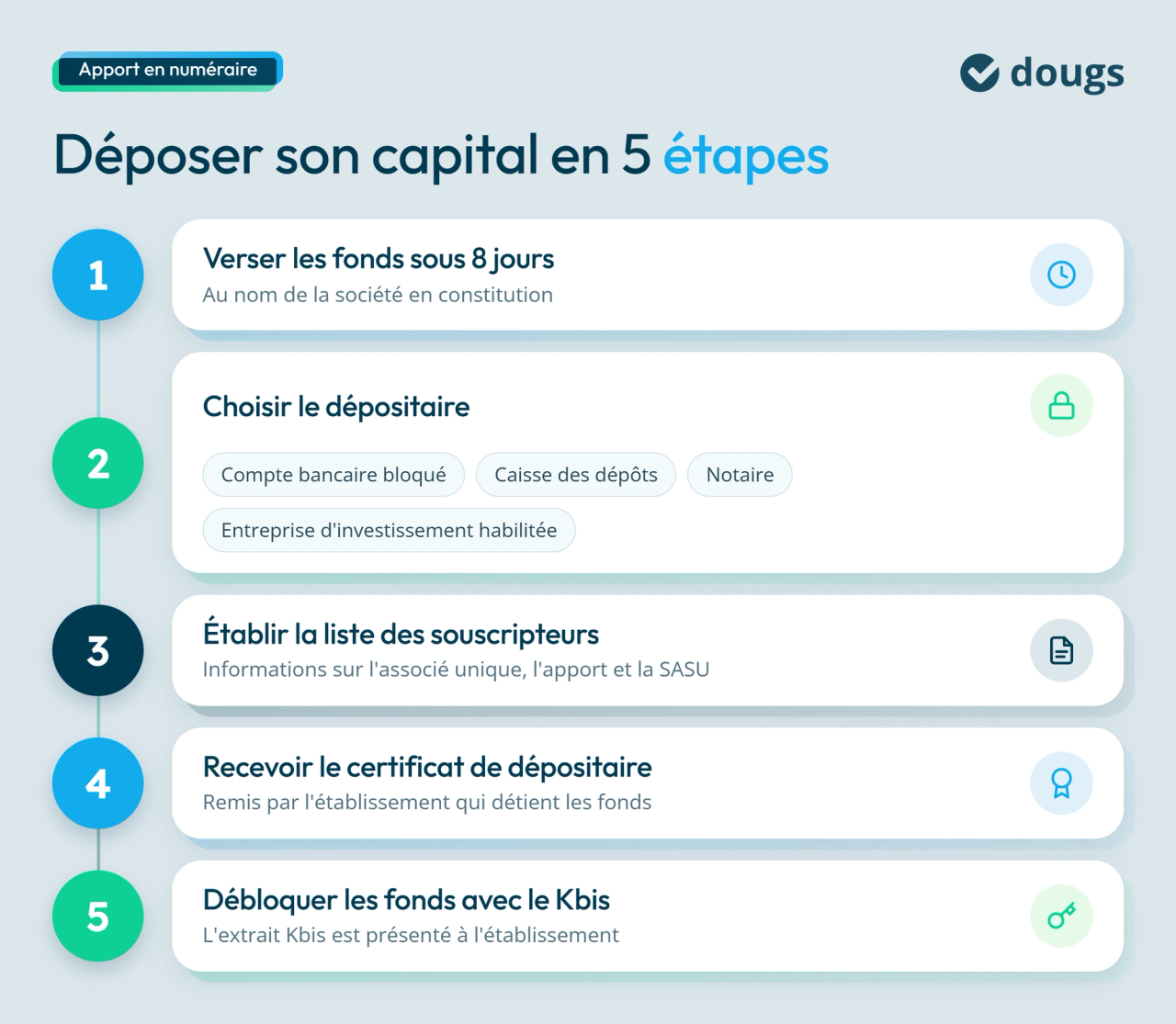 Diagramme explicatif présentant les 5 étapes pour déposer un apport en numéraire lors de la création d’une SASU, du versement des fonds au déblocage avec le Kbis, sections colorées et texte.