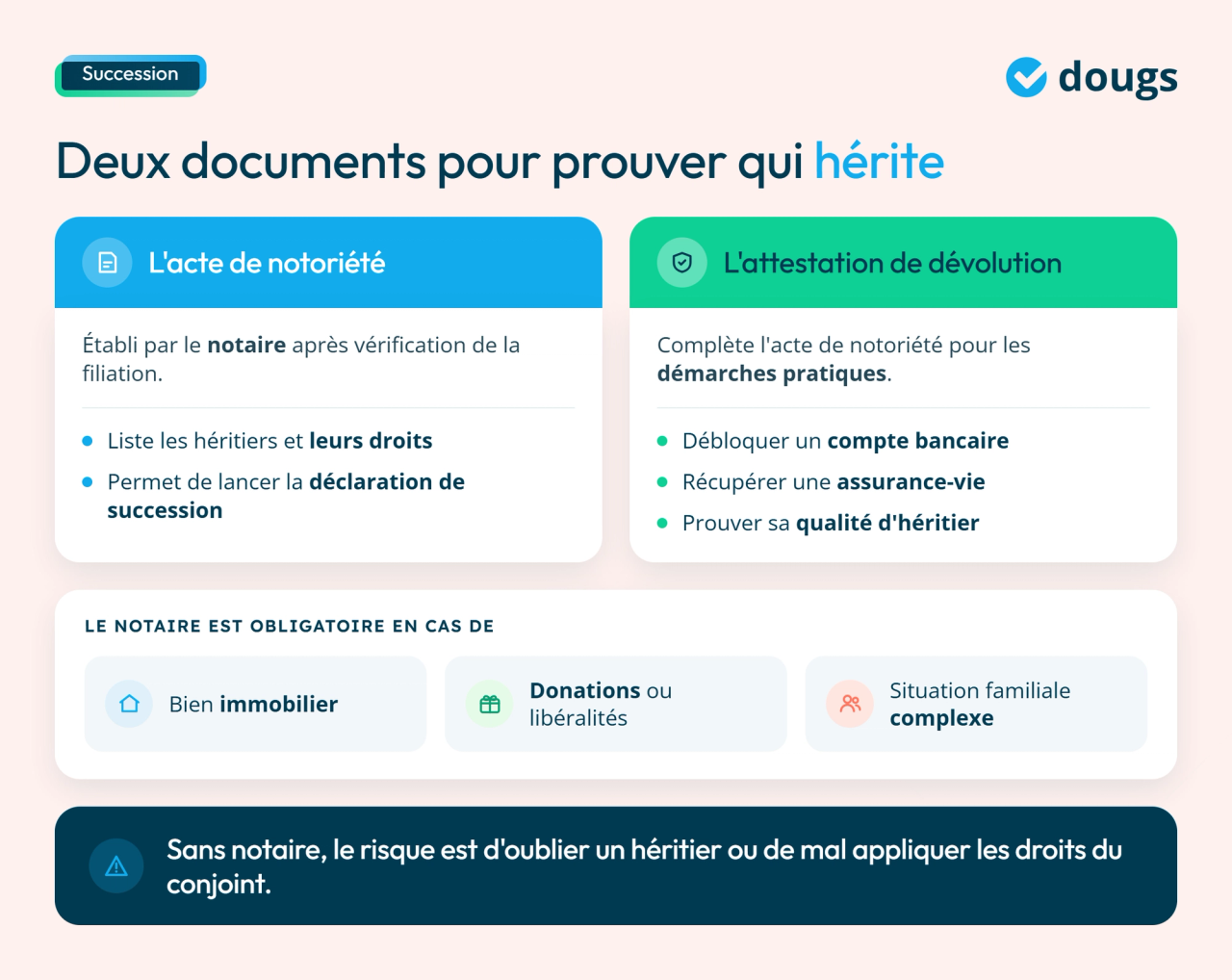 Infographie succession : acte de notoriété et attestation de dévolution