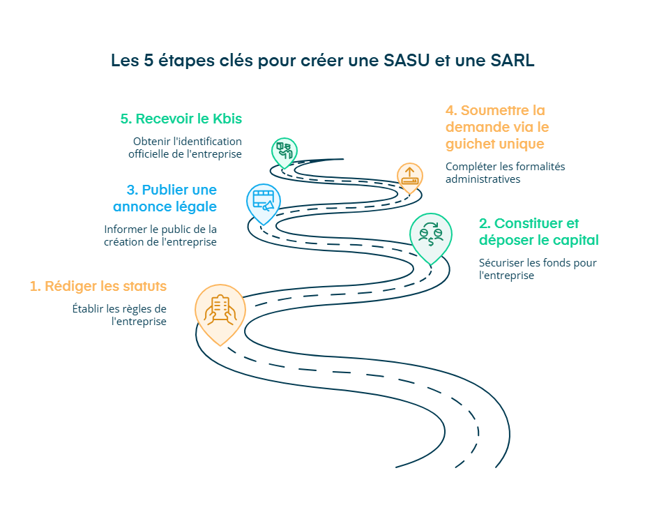 Les étapes pour créer une SASU et une SARL