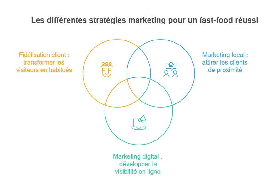 infographie sur les différentes stratégies marketing pour un fast-food réussi