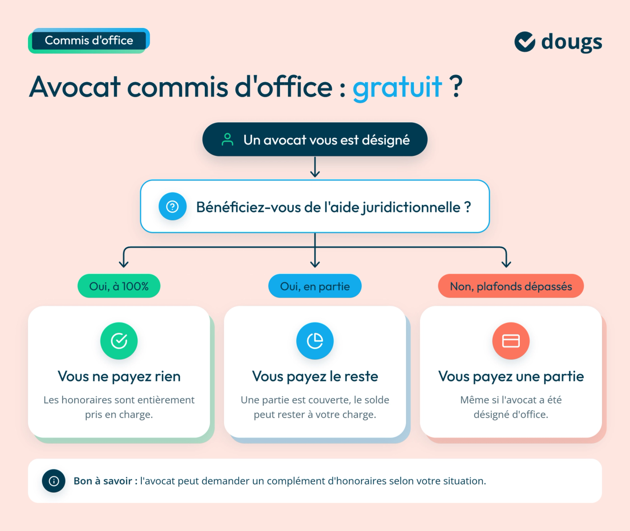 infographie avocats commis d'office