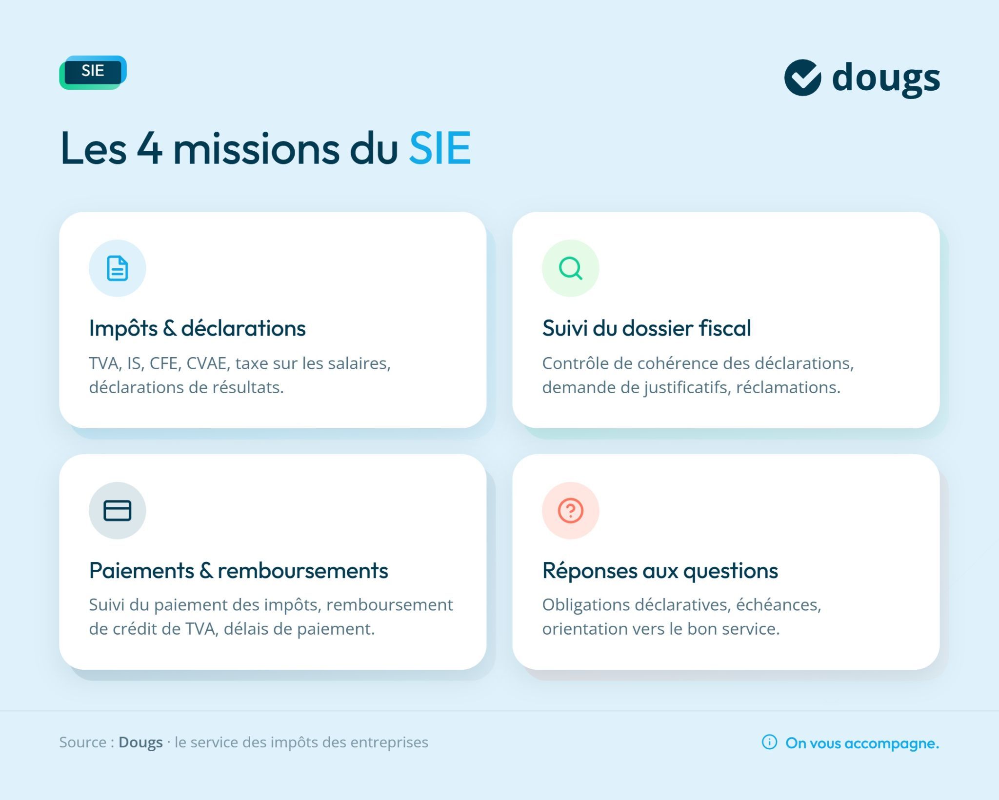 Quatre missions du SIE présentées en blocs colorés sur fond bleu, incluant impôts, suivi fiscal et questions