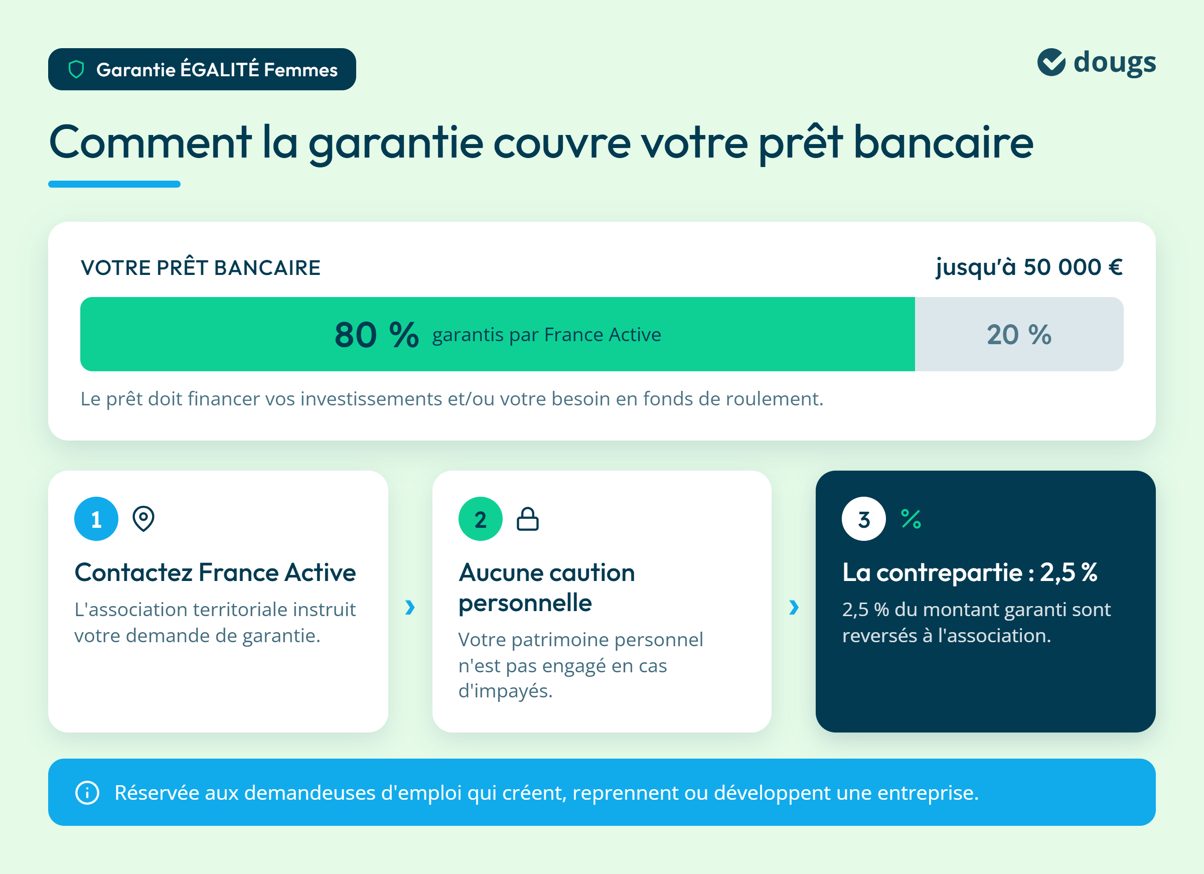 Diagramme explicatif du fonctionnement de la Garantie ÉGALITÉ Femmes couvrant 80 % d’un prêt bancaire jusqu’à 50 000 €, sans caution personnelle et avec une contrepartie de 2,5 %, sections colorées et texte