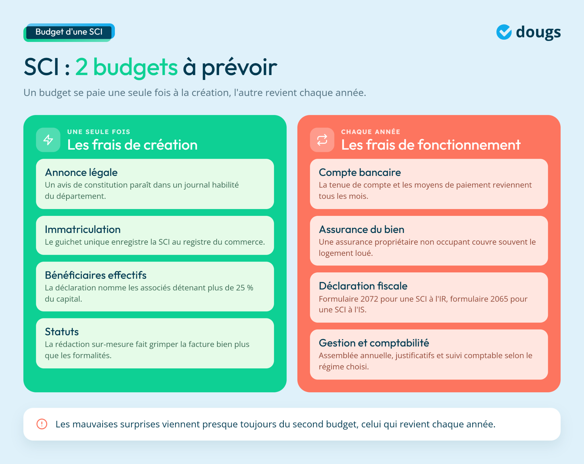 Tableau comparatif des frais de création et de fonctionnement d'une SCI en 2026 avec un design clair et coloré