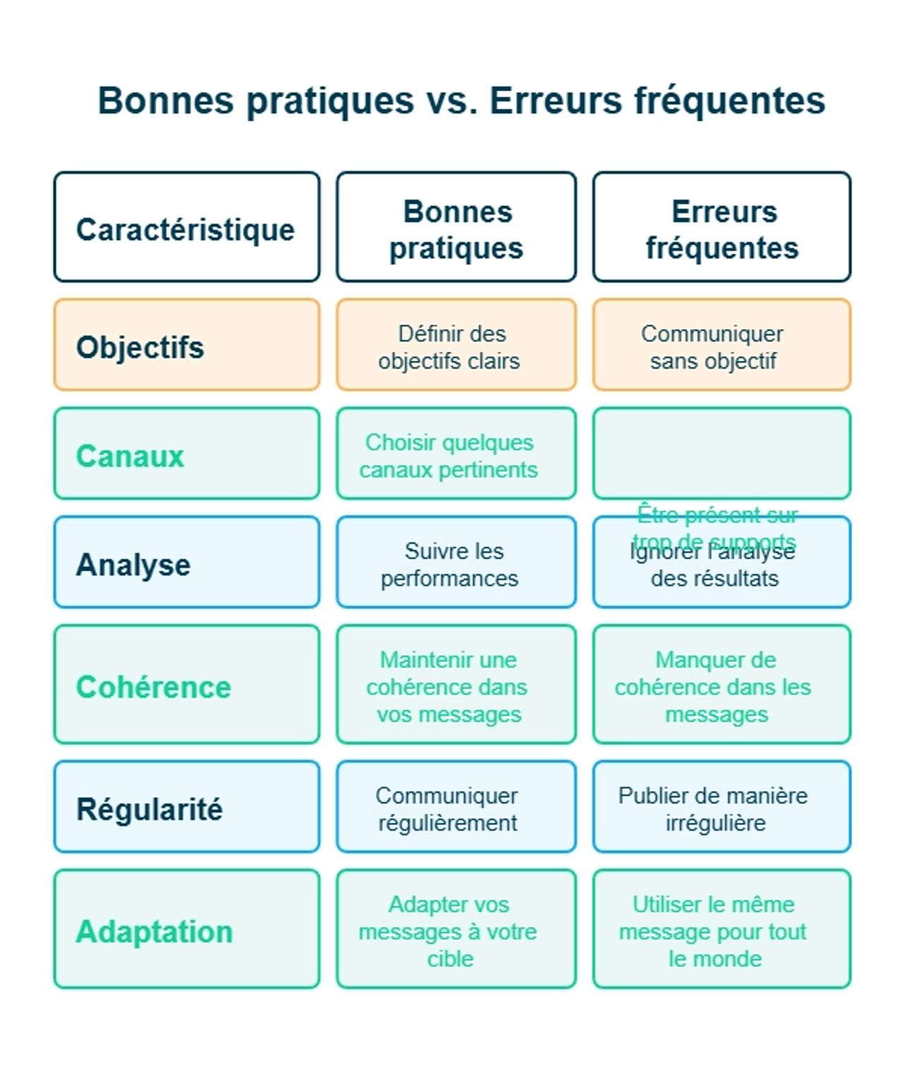 Infographies sur Stratégie de communication : bonnes pratiques et erreurs