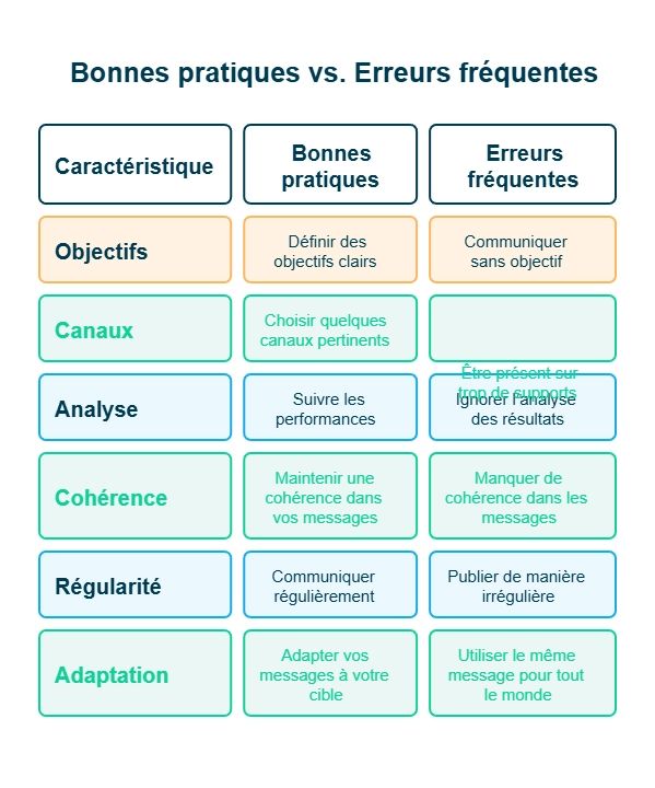 Infographies sur Stratégie de communication : bonnes pratiques et erreurs