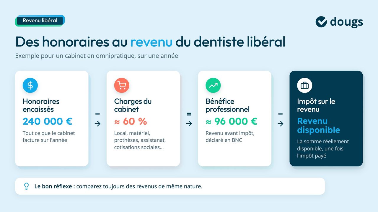 Infographie du salaire chirurgien dentiste libéral : 240 000 € d’honoraires, 60 % de charges et 96 000 € de bénéfice avant impôt
