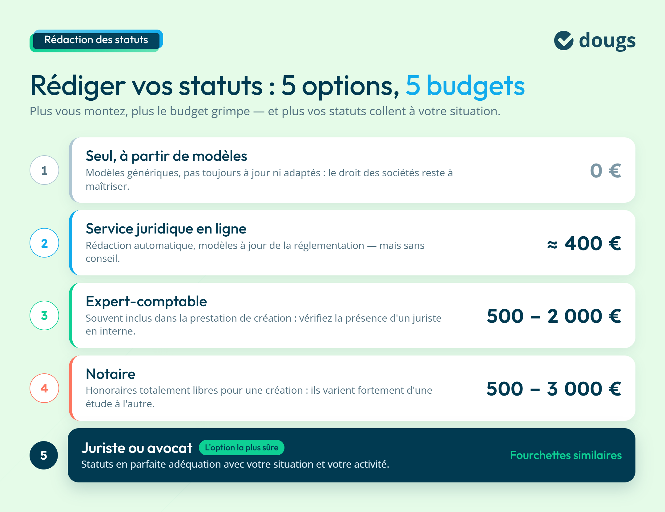 Diagramme explicatif comparant cinq options et leurs budgets pour rédiger les statuts d’une société : modèles, service juridique en ligne, expert-comptable, notaire et juriste ou avocat, sections colorées et texte.