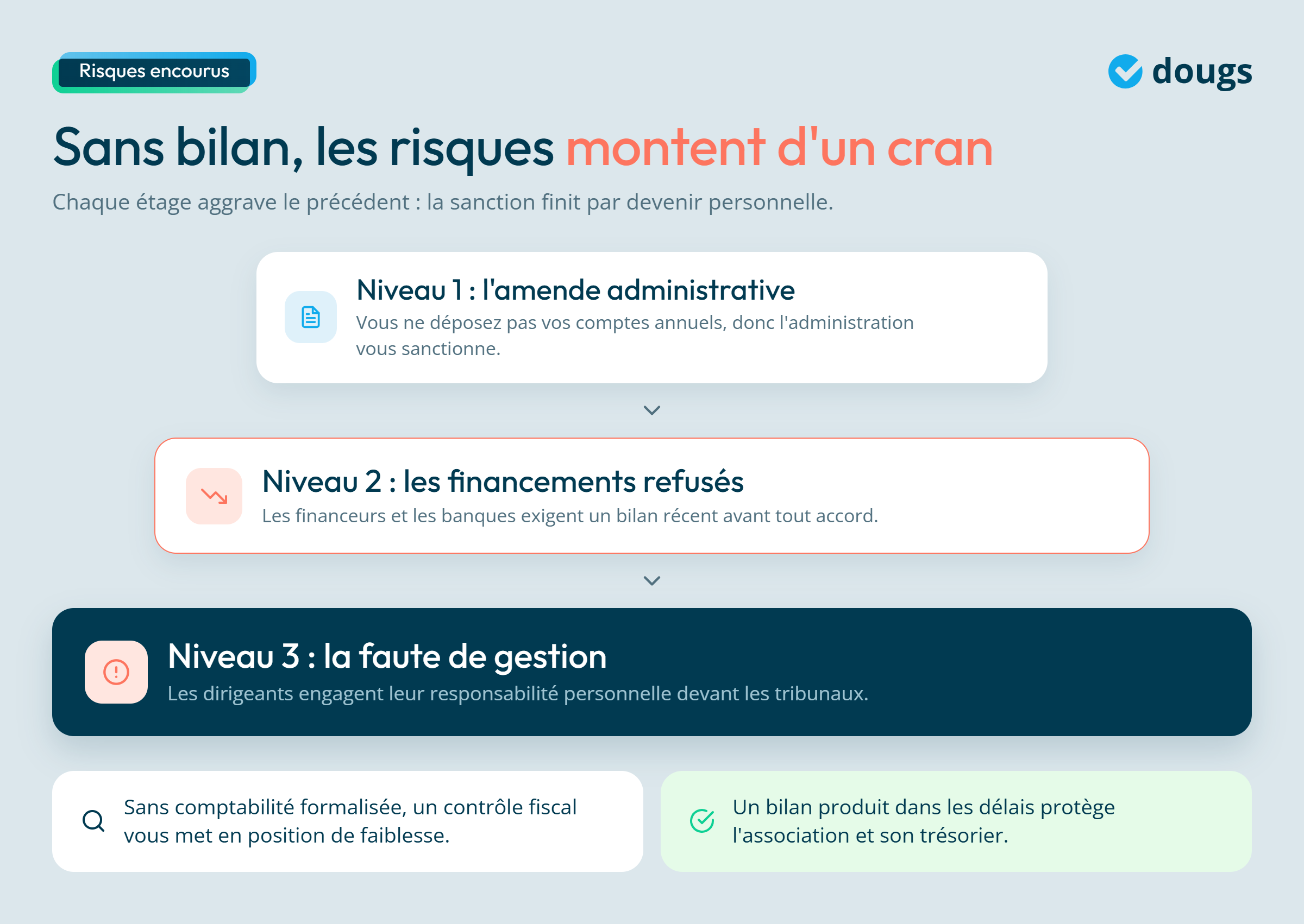 Infographie - Les risques en cas de faute de gestion
