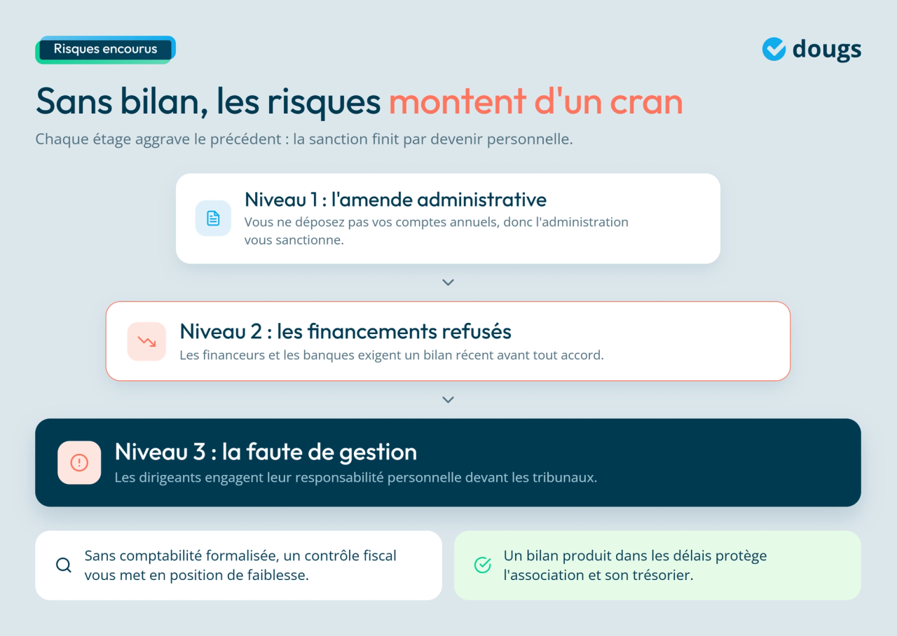 Infographie - Les risques en cas de faute de gestion