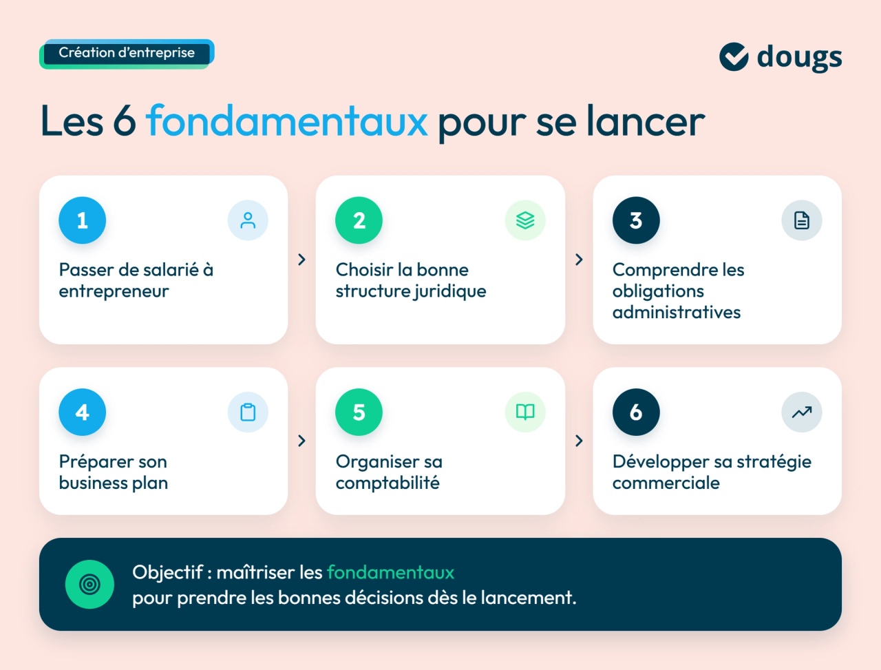 Diagramme explicatif des 6 fondamentaux pour créer une entreprise : statut juridique, obligations administratives, business plan, comptabilité et stratégie commerciale, avec sections colorées et texte.