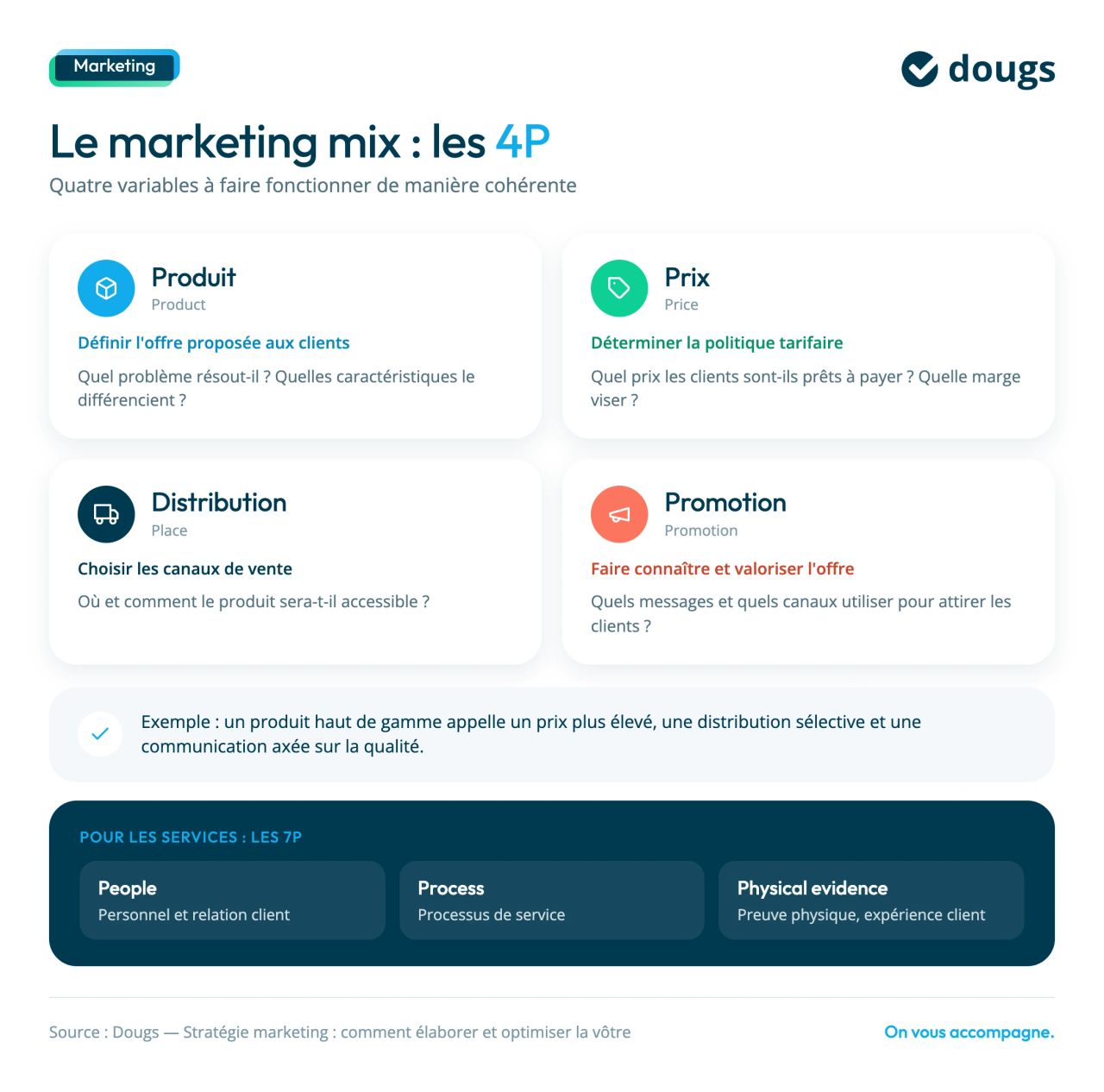 les 4 P : le marketing mix