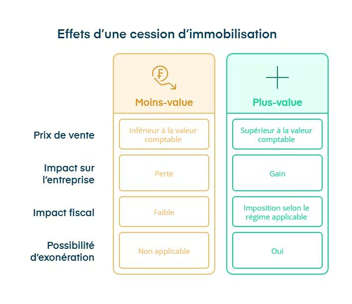 effet d'une cession d'immobilisation
