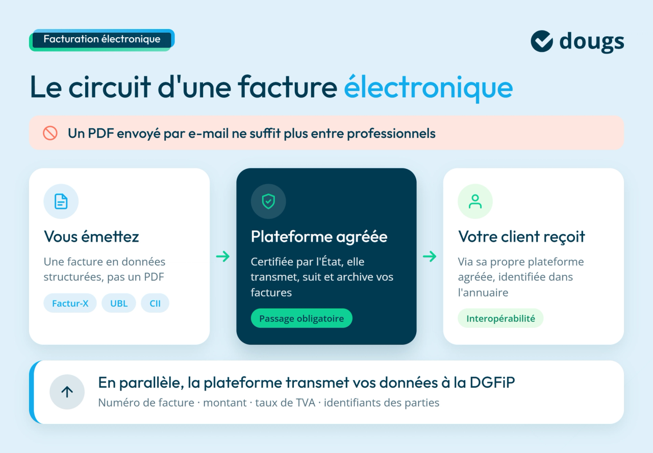 Circuit facture électronique