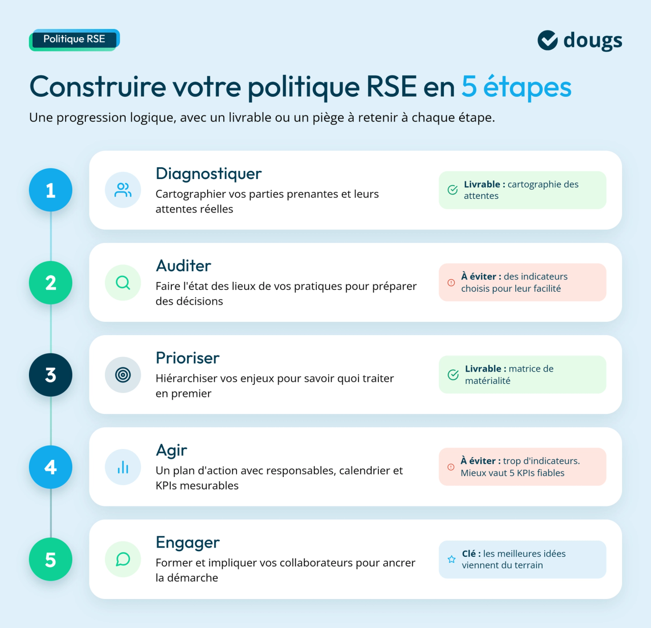 Schéma explicatif en 5 étapes pour construire une politique RSE : diagnostic des parties prenantes, audit des pratiques, priorisation des enjeux, plan d’action avec indicateurs et implication des collaborateurs, avec livrables, points de vigilance, sections colorées et texte.
