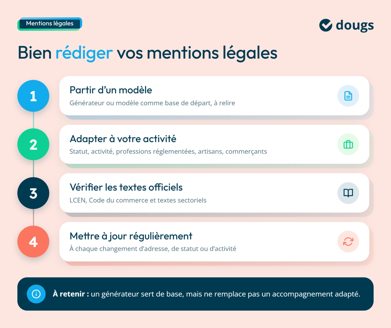 Infographie avec étapes numérotées et sections colorées présentant les 4 étapes pour bien rédiger et mettre à jour les mentions légales de son site internet.