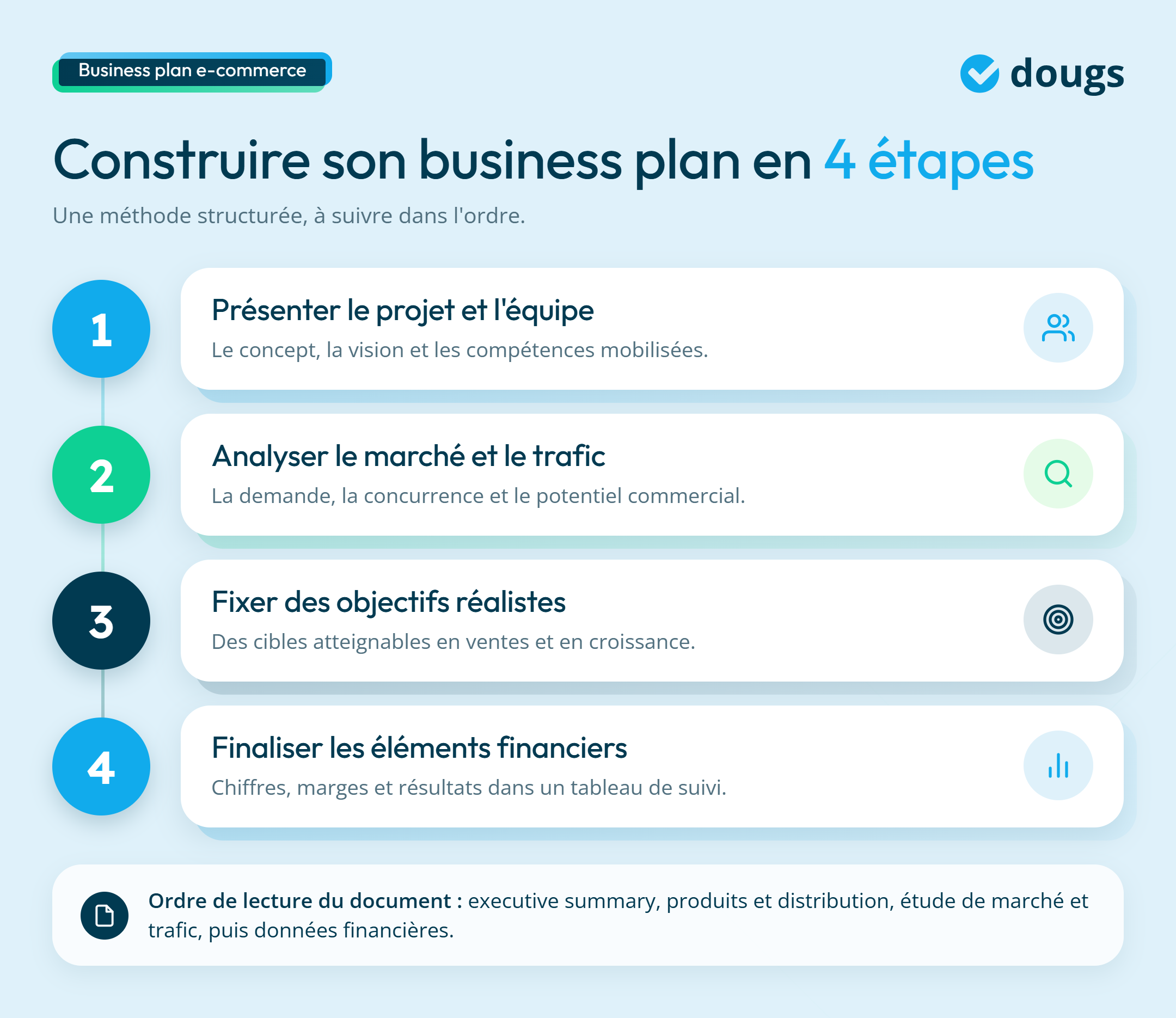 infographie processus de création de business plan e-commerce