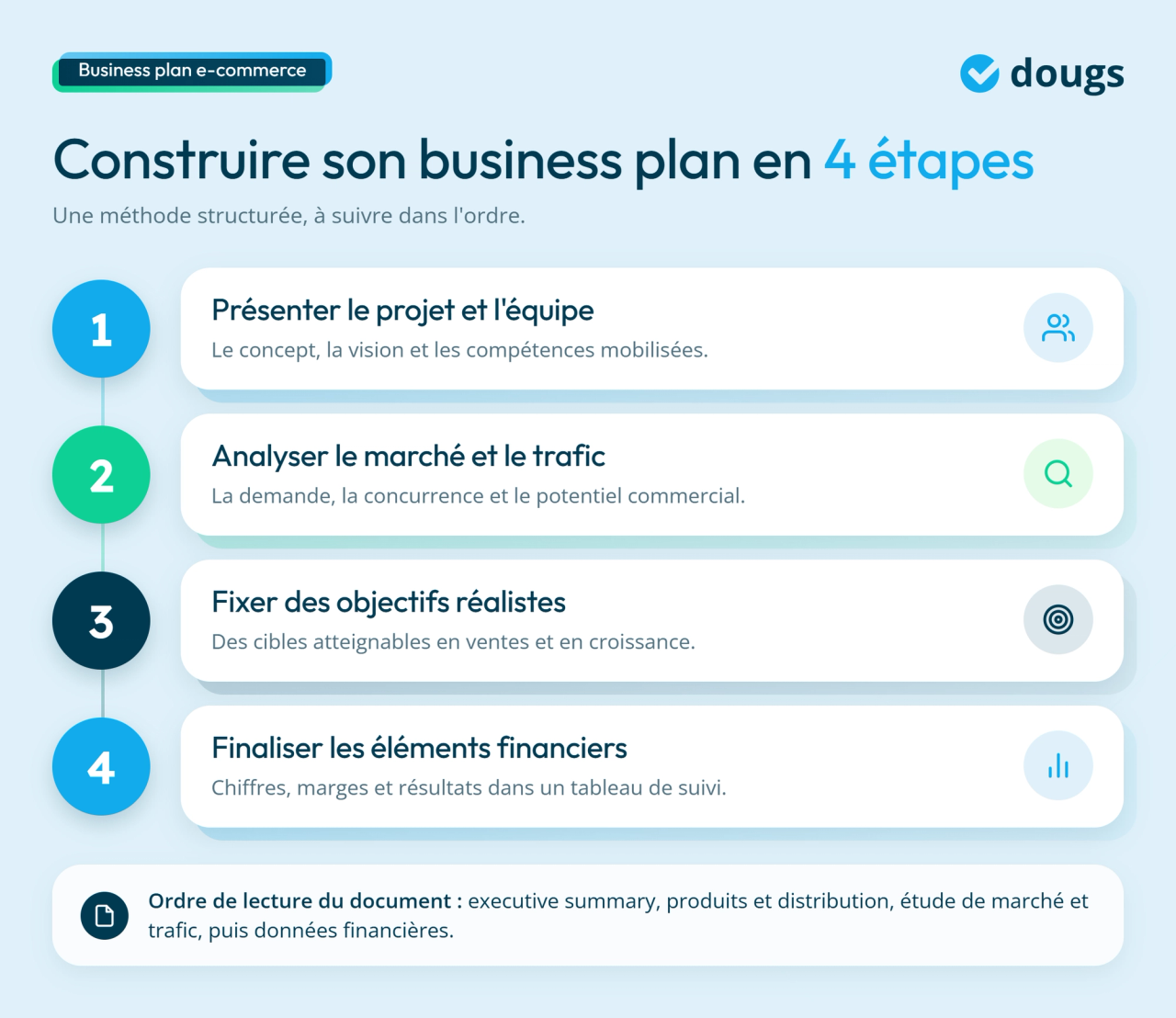 infographie processus de création de business plan e-commerce